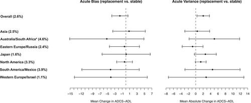 Impacts of informant replacement in two industry-sponsored Alzheimer's disease clinical trials