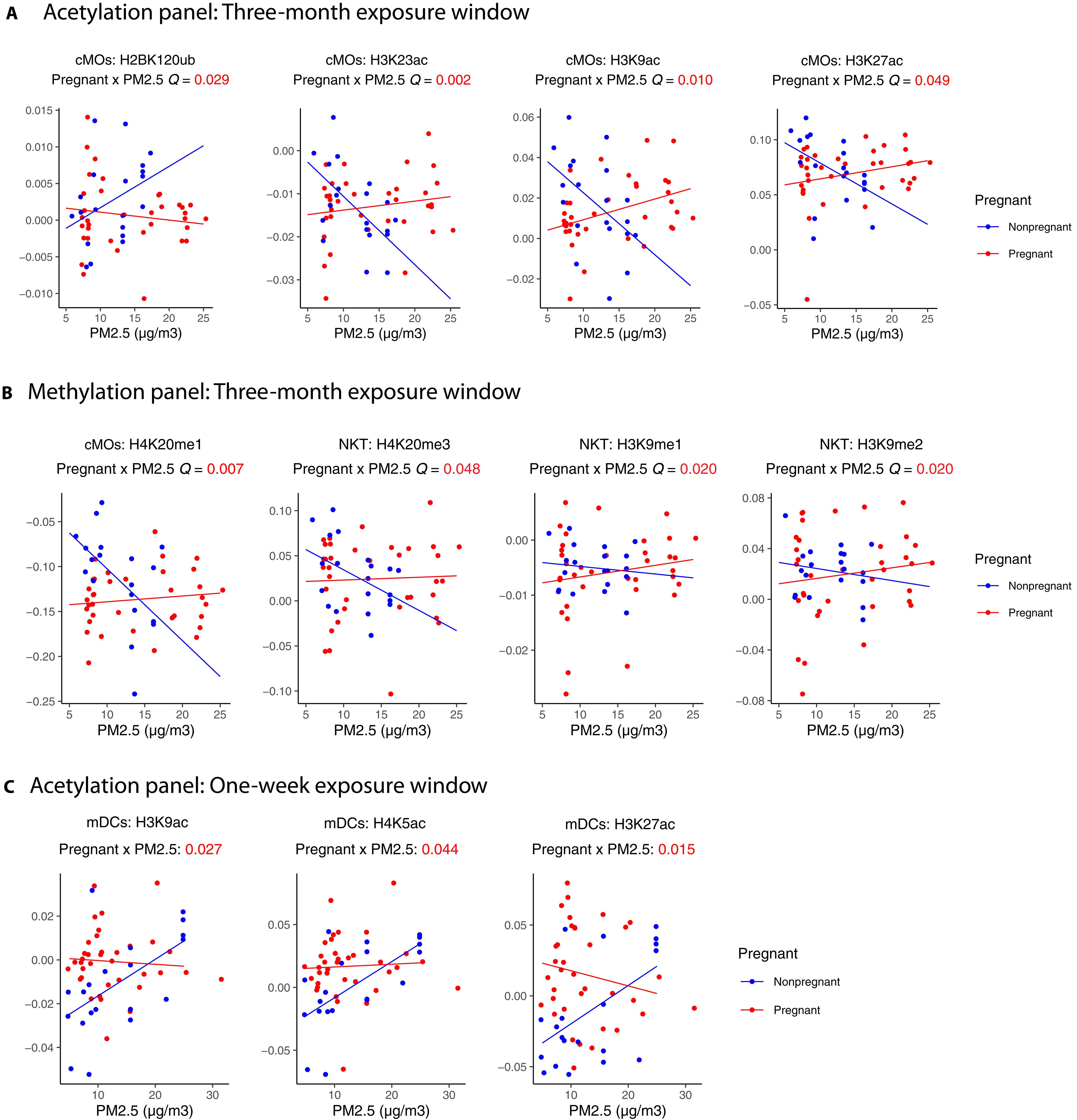 Impact of air pollution exposure on cytokines and histone modification profiles at single-cell levels during pregnancy