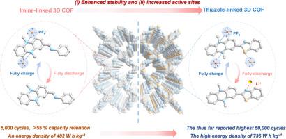 Transformation of vulnerable imine bond into aromatic in 3D COF for ultrastable lithium-ion batteries