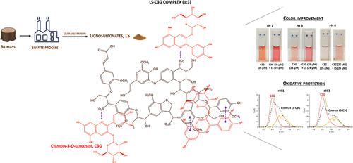 New Insights into pH-dependent Complex Formation between Lignosulfonates and Anthocyanins: Impact on Color and Oxidative Stability