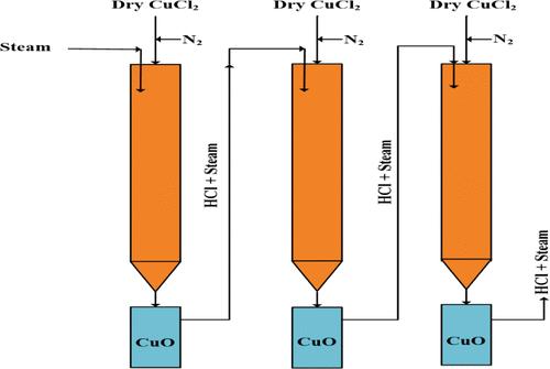 Continuous CuCl2 Hydrolysis in the Six-Step Cu–Cl Thermochemical Cycle for Green Hydrogen Production