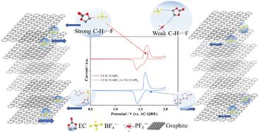 Uncovering the unusual anodic current during tetrafluoroborate anion deintercalation from a graphite cathode in ethylene carbonate†