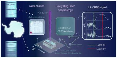 Towards high-resolution water isotope analysis in ice cores using laser ablation – cavity ring-down spectroscopy†