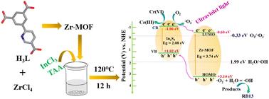 A novel Zr-MOF and its In2S3/Zr-MOF heterojunction materials for decontamination of Cr(vi) and reactive blue 13 via fluorescence sensing detection and photochemical redox†