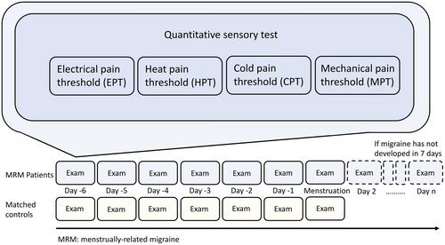 Cycling sensitivity across migraine phases: A longitudinal case–control study