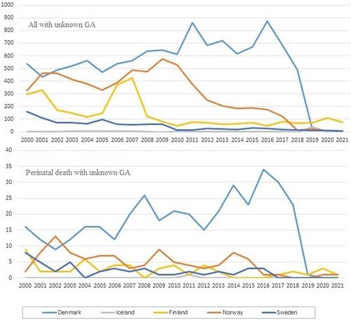 Perinatal death in the Nordic countries in relation to gestational age: The impact of registration practice