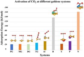 Mechanistic insights into CO2 activation on pristine, vacancy-containing and doped goldene: a single-atom layer of gold†