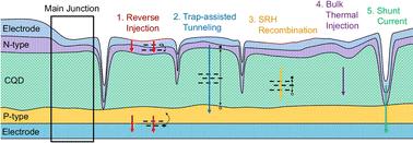 Origin and suppression of dark current for high-performance colloidal quantum dot short-wave infrared photodetectors