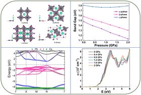 Pressure induced structural, electronic and optical properties of CsPbI3 perovskite†