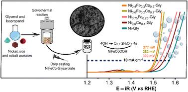 Ternary NiFeCo-glycerolate catalysts: rational design for improved oxygen evolution reaction efficiency†