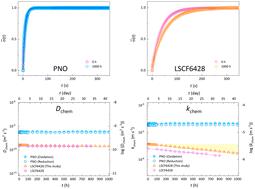Enhanced oxygen exchange kinetics and long-term stability of a Ruddlesden–Popper phase Pr4Ni3O10+δ cathode for solid oxide fuel cells†