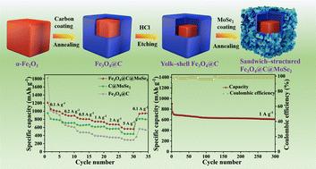 Sandwich-structured Fe3O4@C@MoSe2 architecture for efficient lithium-ion storage†