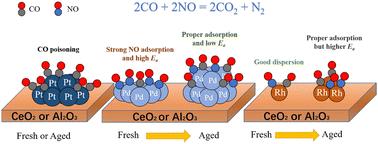 Unraveling the nature of platinum group metal catalysts’ performance in NO reduction by CO: difference and relevance†