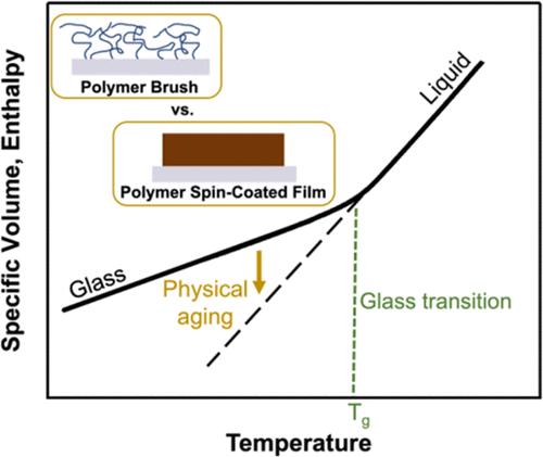 Physical Aging of Poly(methyl methacrylate) Brushes and Spin-Coated Films