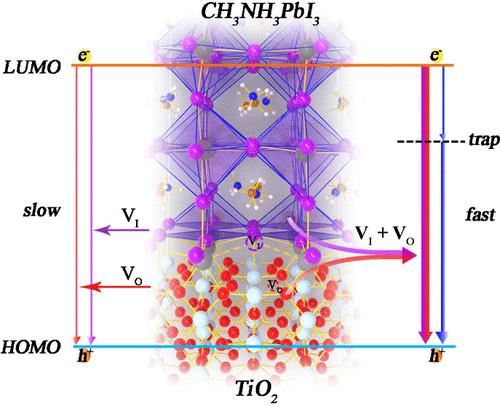 Detrimental Defect Cooperativity at TiO2/CH3NH3PbI3 Interface: Decreased Stability, Enhanced Ion Diffusion, and Reduced Charge Lifetime and Transport