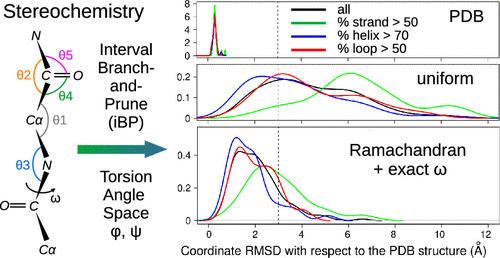 Influence of Stereochemistry in a Local Approach for Calculating Protein Conformations