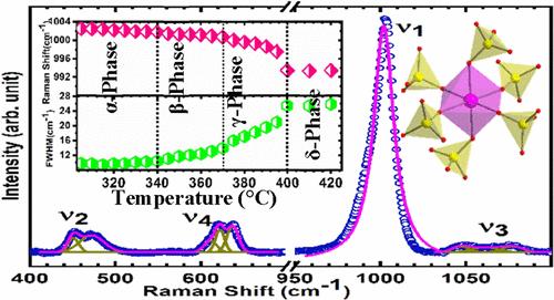 Phase Transitions in a Vanthoffite-Type Compound, Na6Zn(SO4)4: Insights from In Situ PXRD and Raman Spectroscopy
