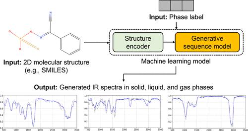 Deep Learning for Generating Phase-Conditioned Infrared Spectra
