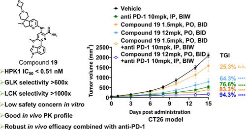 Discovery of Pyridine-2-Carboxamides Derivatives as Potent and Selective HPK1 Inhibitors for the Treatment of Cancer