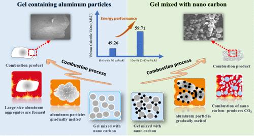 The Impact of Nanocarbon Powder on the Characteristics of a Gel Propellant System with a High Concentration of Aluminum
