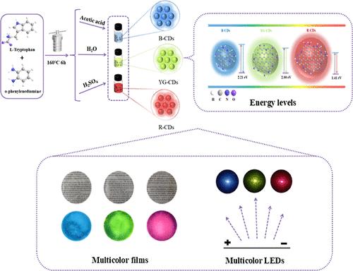Solvent-Engineered Strategy Synthesis of Multicolor Fluorescent Carbon Dots for Advanced Solid-State Lighting Applications