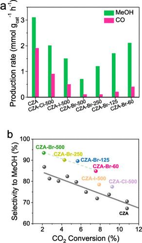 Selective CO2 Hydrogenation to Methanol by Halogen Deposition over a Cu-Based Catalyst
