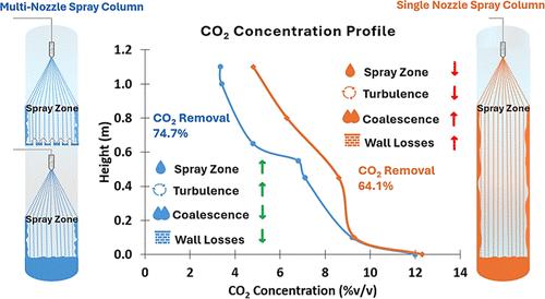 Improvement of the Spray Column Performance for CO2 Capture in an Amine Absorption Process Using Multiple Nozzle Arrangement