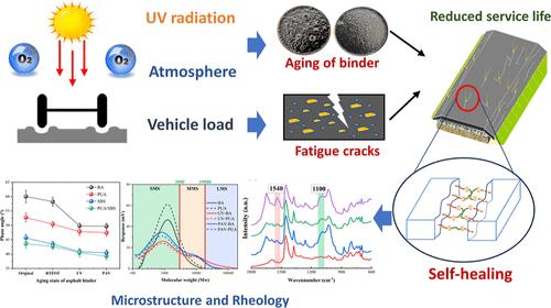 Tracking the Aging-Induced Evolution in Self-Healing Capacities of Asphalt Binder: Microstructure and Rheology Analysis