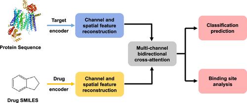 ReduMixDTI: Prediction of Drug–Target Interaction with Feature Redundancy Reduction and Interpretable Attention Mechanism