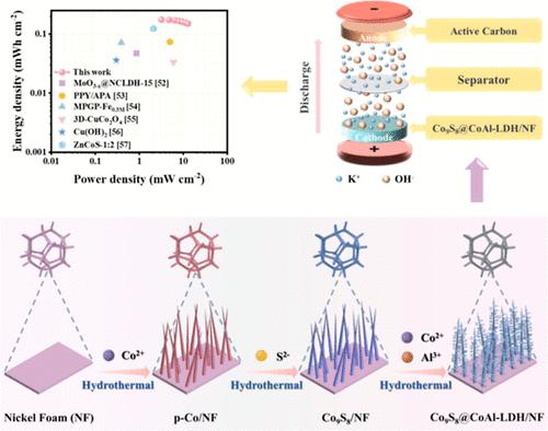 Controlled Hierarchical Construction of Ultrahomogeneous Co9S8@CoAl-LDH/NF Layered Core–Shell Heterostructures for High-Performance Asymmetric Supercapacitors