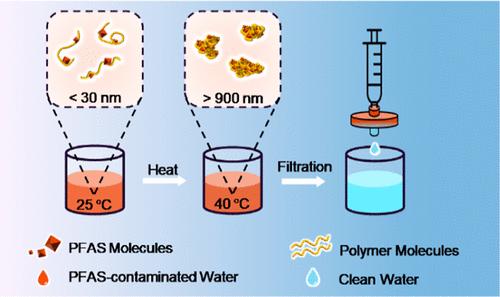 Thermoresponsive Polymer Sorbents for Efficient Removal of Perfluorinated Compounds via Simple Heating