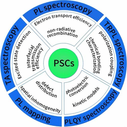 Emission and Absorption Spectroscopic Techniques for Characterizing Perovskite Solar Cells