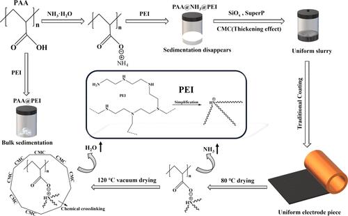 A Temperature-Controlled Chemoswitching Aqueous Binder and In Situ Binding Strategy for Stabilizing SiOx Anodes of Lithium-Ion Batteries