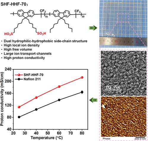 Sulfonated Poly(fluorene alkylene)s Containing Dual Hydrophilic and Hydrophobic Side Chains for High-Performance Proton Exchange Membranes