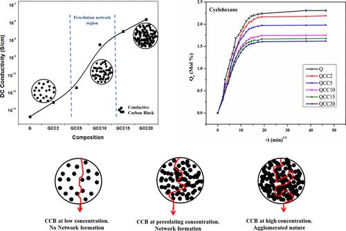 Mechanical, Electrical, Morphological, and Solvent Transport Properties of Silicone Rubber–Conductive Carbon Black Composites for Antistatic Applications
