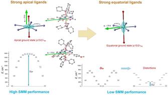 Pentagonal-bipyramidal dysprosium(iii) complexes with two apical phosphine oxide ligands and equatorial pentadentate N3O2 Schiff-base ligands: breakdown of the apical magnetic axiality by a strong equatorial crystal field†