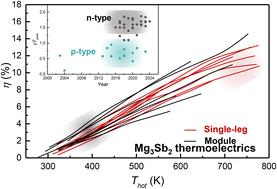 Advances in Mg3Sb2 thermoelectric materials and devices