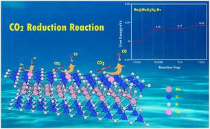 Theoretical investigations of transition metal atom-doped MoSi2N4 monolayers as catalysts for electrochemical CO2 reduction reactions†