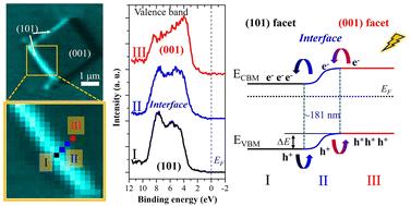 Facet-dependent photocatalytic performance and electronic structure of single-crystalline anatase TiO2 particles revealed by X-ray photoelectron spectromicroscopy†