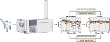 EigenRF: an improved metabolomics normalization method with scores for reproducibility evaluation on importance rankings of differential metabolites†