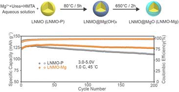 Construction of uniform MgO nanoshells for improved high-voltage performance of Li-ion batteries†