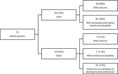 Factors associated with poor outcomes in patients with maple syrup urine disease in a tertiary government hospital: A retrospective cohort study