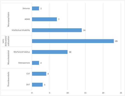 Clinical, biochemical and molecular characteristics of classic homocystinuria in Saudi Arabia and the impact of newborn screening on prevention of the complications: A tertiary center experience