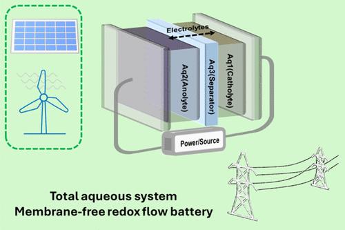 A Triphasic Membrane-Free Redox Flow Battery in a Total Aqueous System