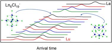 Lanthanide chloride clusters, LnxCl3x+1−, x = 1–6: an ion mobility and DFT study of isomeric structures and interconversion timescales†