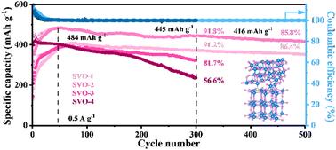 Manipulating defects simultaneously boosts the crystal stability and the electrochemical reversibility toward long-life aqueous zinc ion batteries†