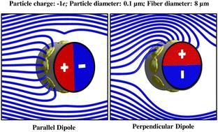 Effects of droplet deposition on aerosol capture efficiency of bipolarly charged fibers†