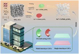Highly efficient, ultra-stable multi-interlayer luminescent solar concentrators based on green and red-emitting perovskite nanocrystal composites†