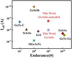 Modulation of GeSe and As2Se3 motifs to optimise GeAsSe OTS performance and its mechanism†