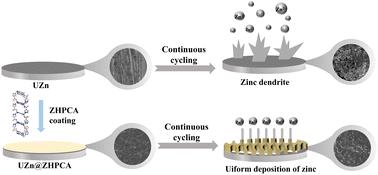Zincophilic MOF with N-functional groups for interfacial modification of stable aqueous zinc metal anodes†